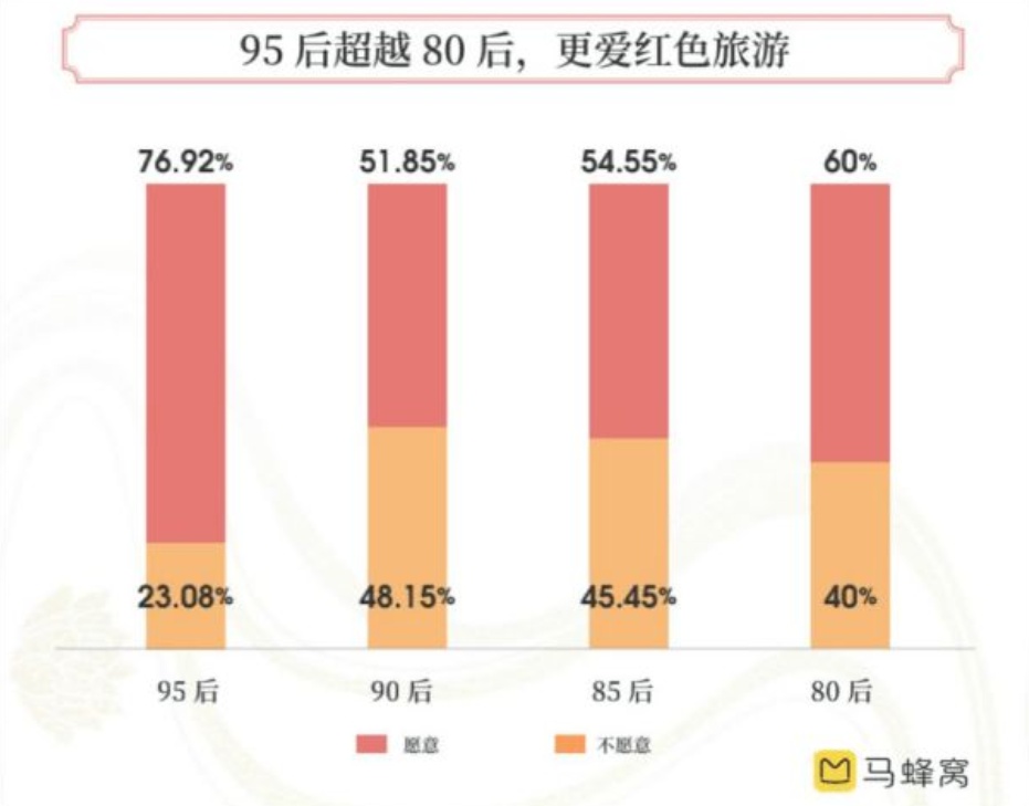 馬蜂窩[旅游新國潮]報告：76.92%的95后喜愛紅色旅游